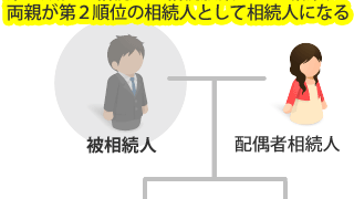 相続放棄の範囲｜直系尊属はさかのぼる
